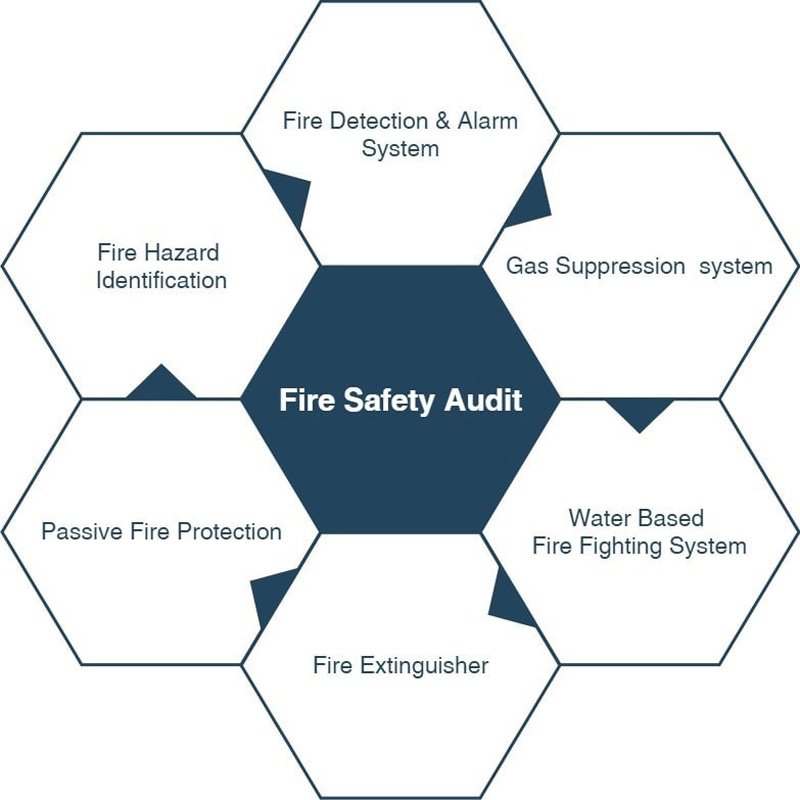 Fire safety audit coverage diagram showing alarms, extinguishers, hydrants and exits